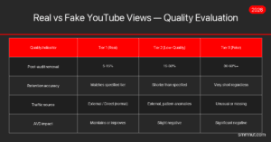 Real vs fake YouTube views quality tier comparison — removal rates by provider type 2026