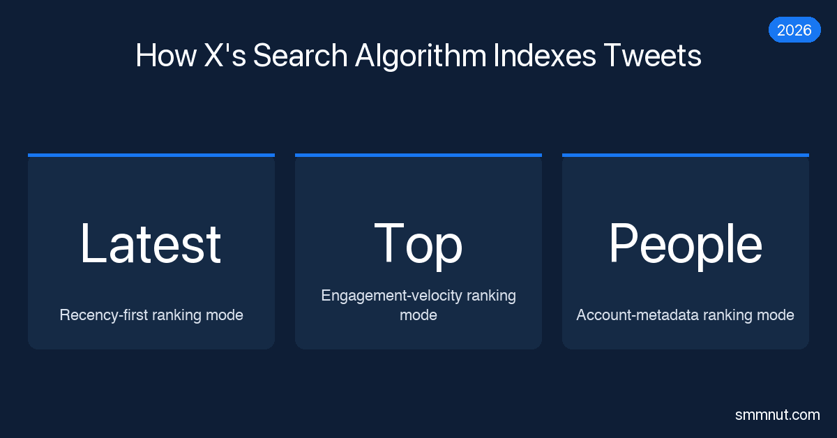 How X's Search Algorithm Works in 2026 — Indexing, Ranking & Bio ...