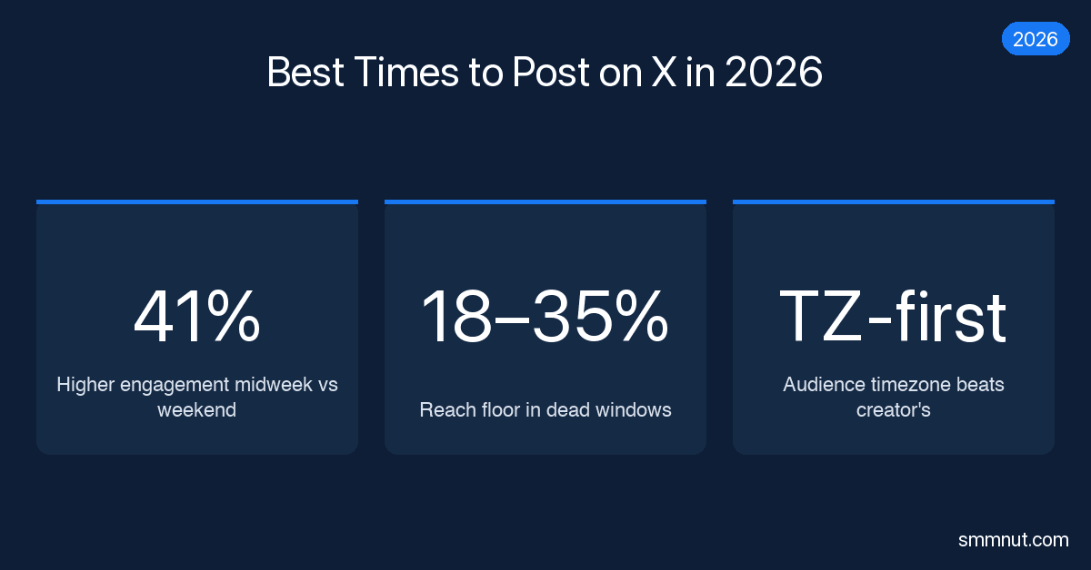 Best Times to Post on X in 2026 (By Niche and Timezone)