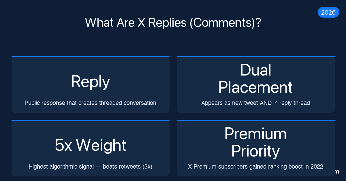 What Are X Replies (Comments) and How Do They Work 2026?