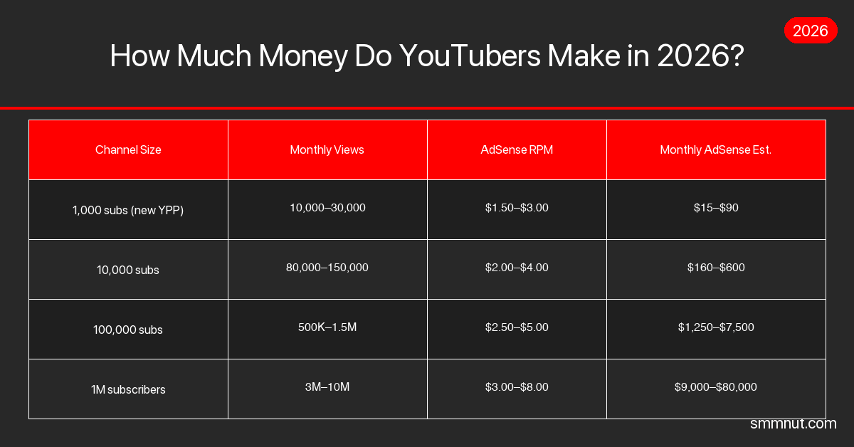 How Much Money Do YouTubers Actually Make? 2026 Realistic Earnings ...