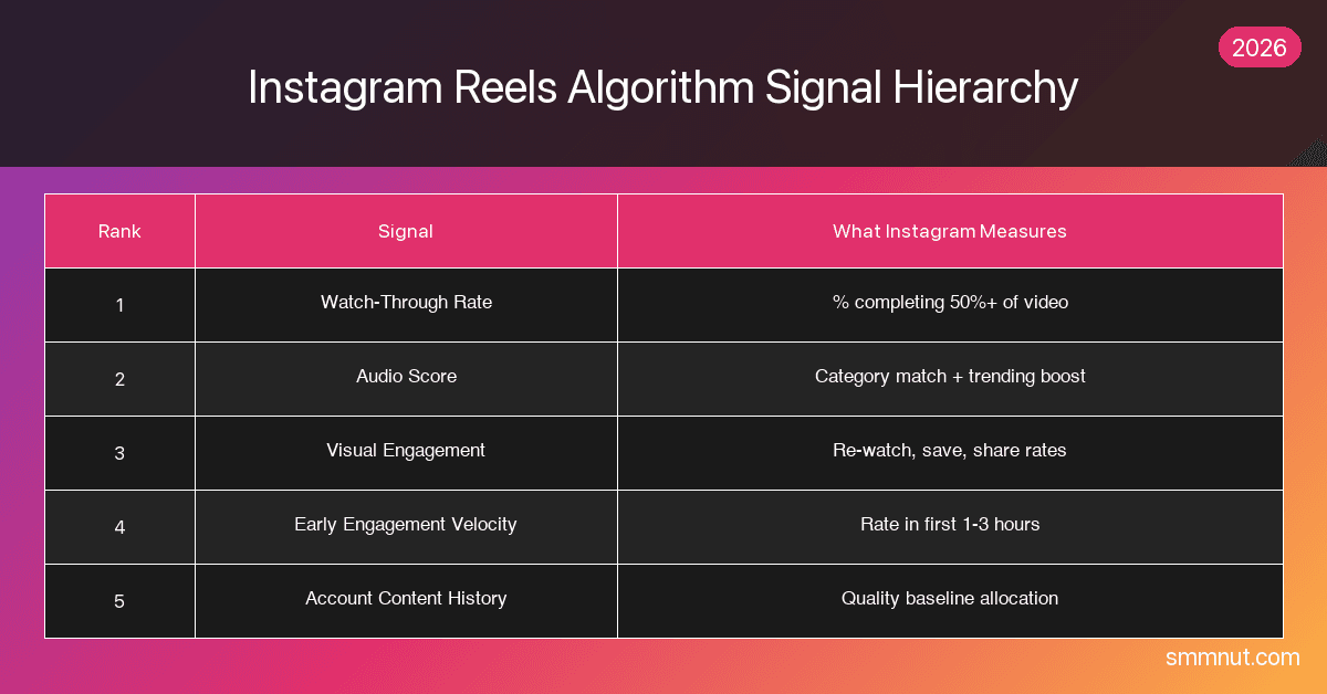 How the Instagram Reels Algorithm Works in 2026 | SMMNut