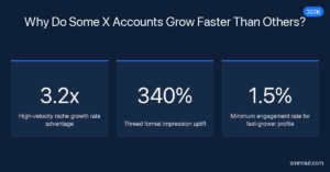 Why X accounts grow faster analysis chart — niche velocity multiplier, thread format uplift, engagement rate benchmark 2026