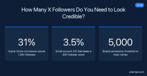 X followers credibility threshold chart — follow-conversion lift, engagement rate comparison, brand partnership tier 2026