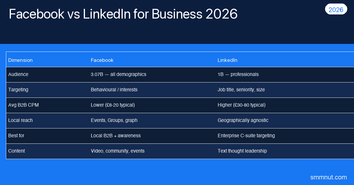 Facebook vs LinkedIn for Business — Which Drives More Customers in 2026?