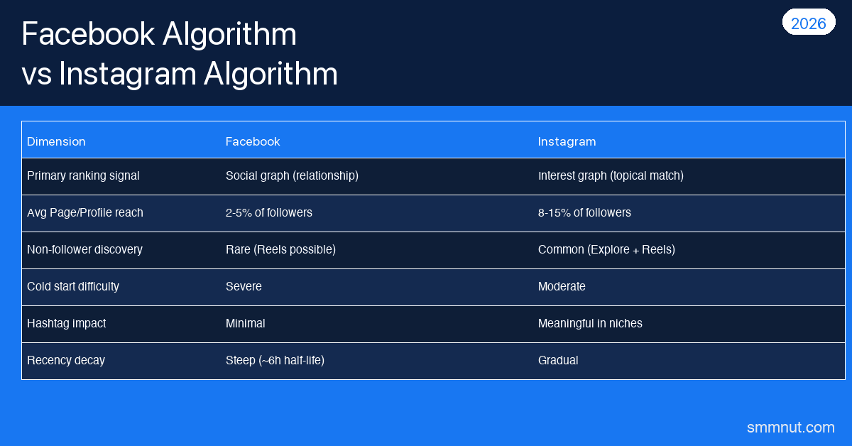 Facebook vs Instagram Algorithm — Architecture, Reach, Strategy