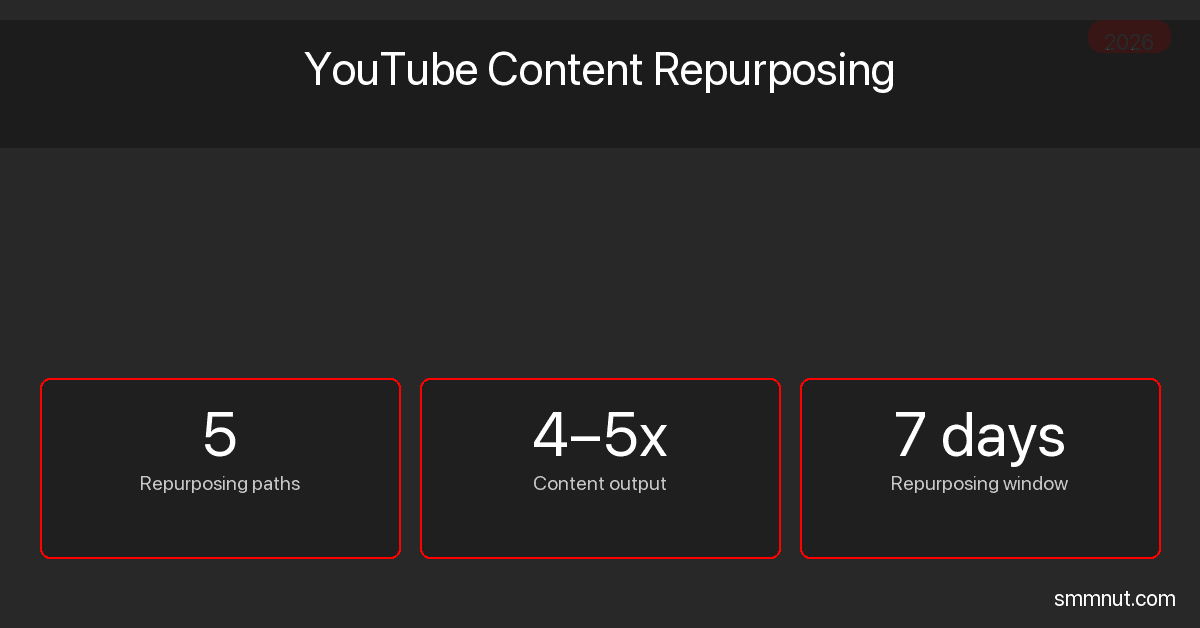 YouTube Content Repurposing — Turn One Video into Multiple Content ...