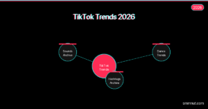 TikTok trends 2026 hub-and-spoke diagram — Sounds, Hashtags and Dance Trends overview
