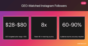 GEO-Matched Instagram Followers — Instagram followers infographic by SMMNut, 2026
