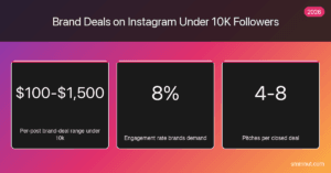 How to Get Brand Deals on Instagram with Under 10K Followers — Instagram followers infographic by SMMNut, 2026