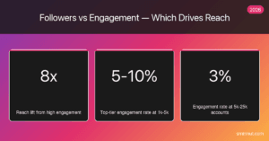 Instagram Followers vs Engagement Rate: Which Matters More for Reach — Instagram followers infographic by SMMNut, 2026