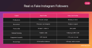 Real vs Fake Instagram Followers 2026 — Instagram followers infographic by SMMNut, 2026