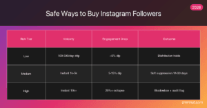 Safe Ways to Buy Instagram Followers 2026 — Instagram followers infographic by SMMNut, 2026