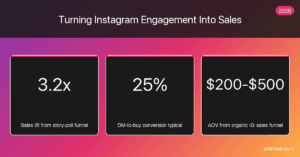 Turning Instagram Engagement into Sales in 2026 (Without Ads) — Instagram followers infographic by SMMNut, 2026