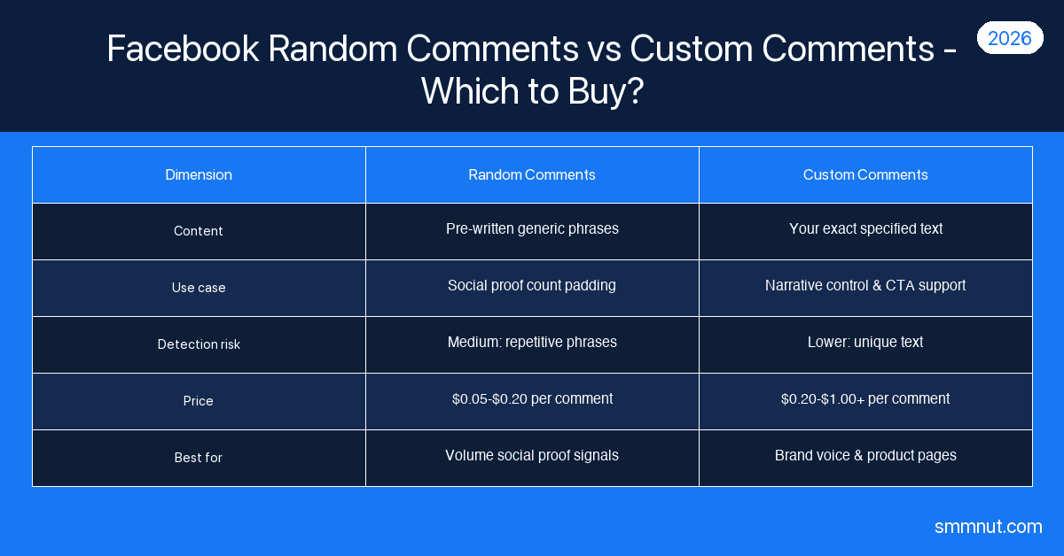 Random Vs Not Random Comments Facebook Random Comments vs Custom Comments — Which Should You Buy?