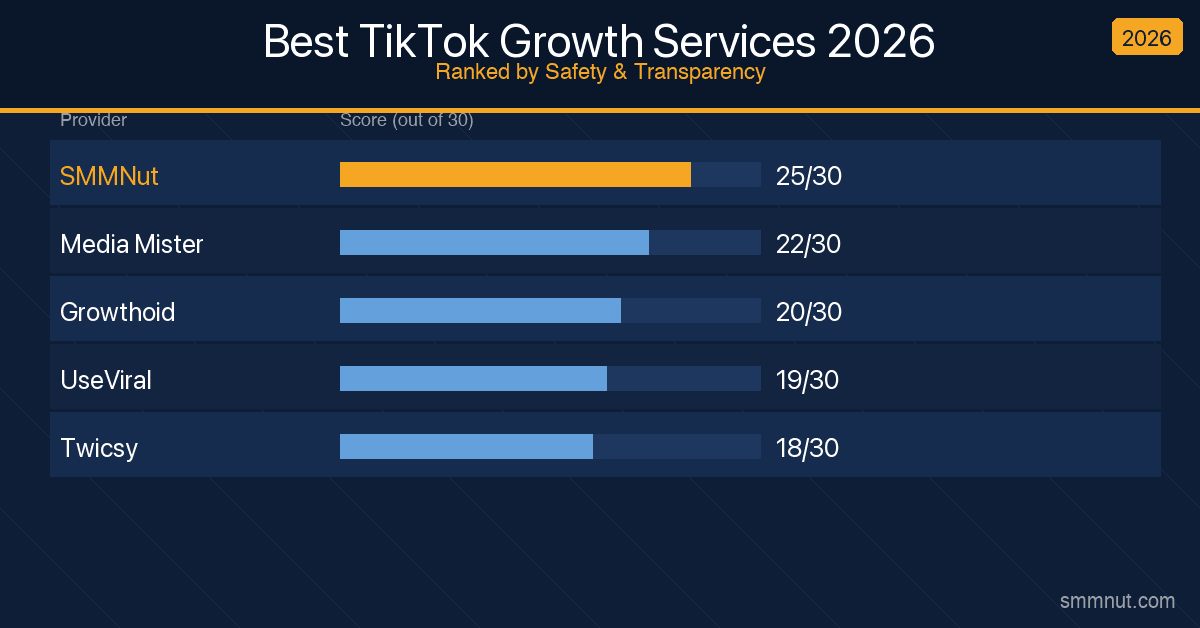 Best TikTok Growth Services in 2026 (Ranked by Safety & Transparency)