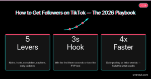 TikTok follower growth playbook stat cards — five growth levers, 3-second hook rule, and 4x faster growth from daily posting in 2026