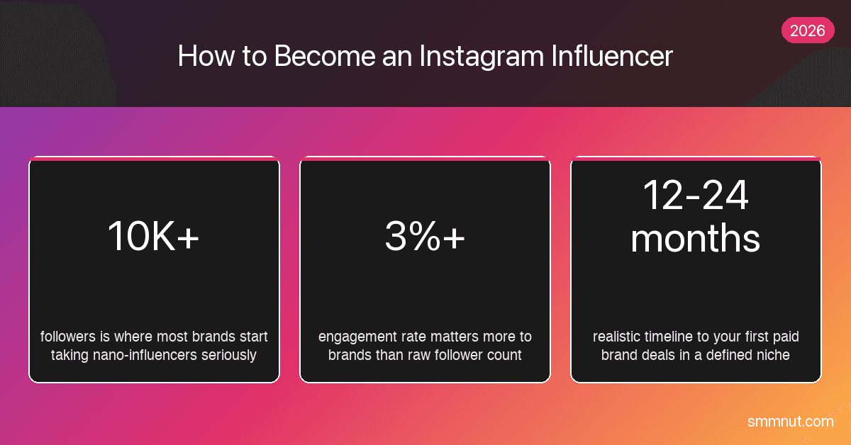 How to Become an Instagram Influencer in 2026 (Honest Guide)